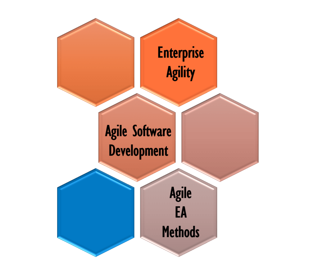 Agility and Enterprise Architecture