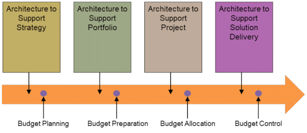 Enterprise Architecture use case and Business Cycle