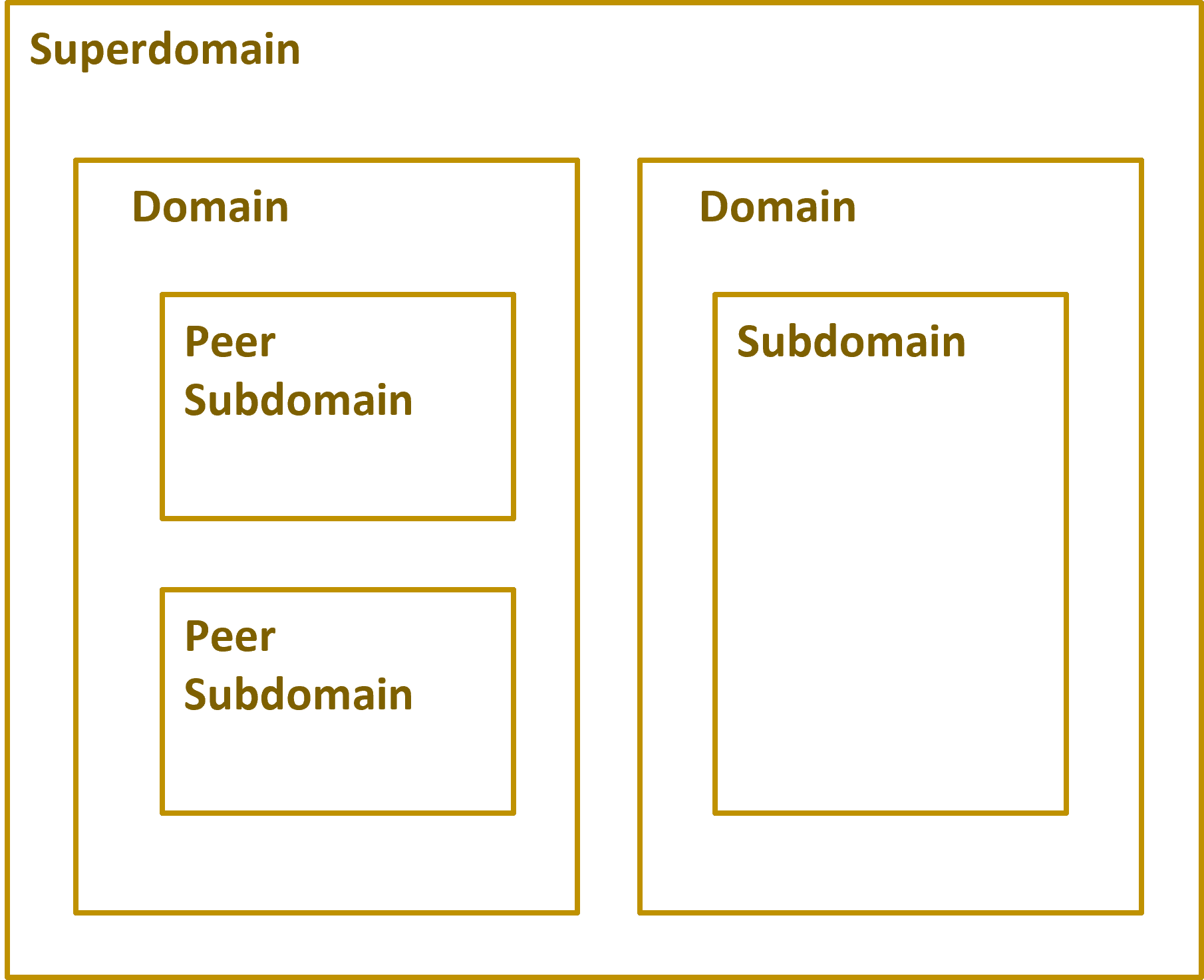 SABSA Domain Model