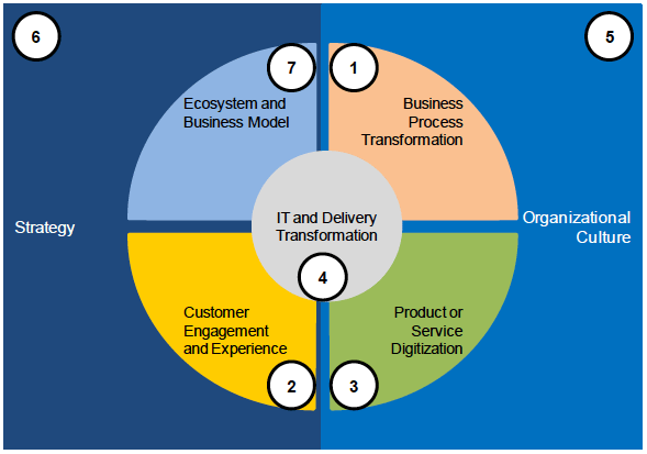 Seven Levers of Digital Transformation