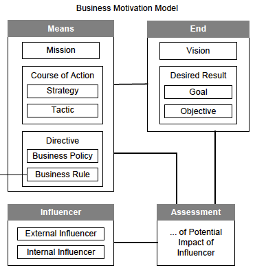 Business Motivation Model