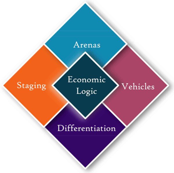 Hambrick Strategy Diamond