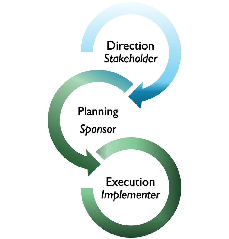 Architecture Decision Cycle