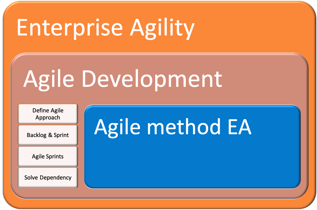 Six Use Cases for Agile EA