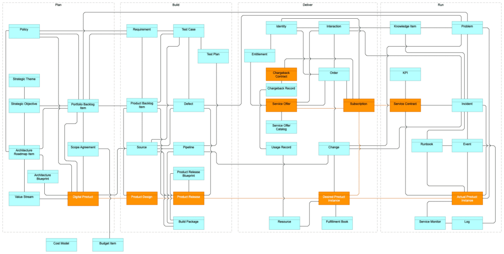 IT4IT - IT Information Model