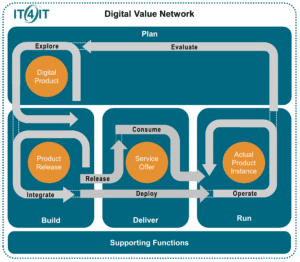 IT4IT - IT Departament Value Chain