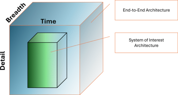 Architecture Landscape and System of Interest