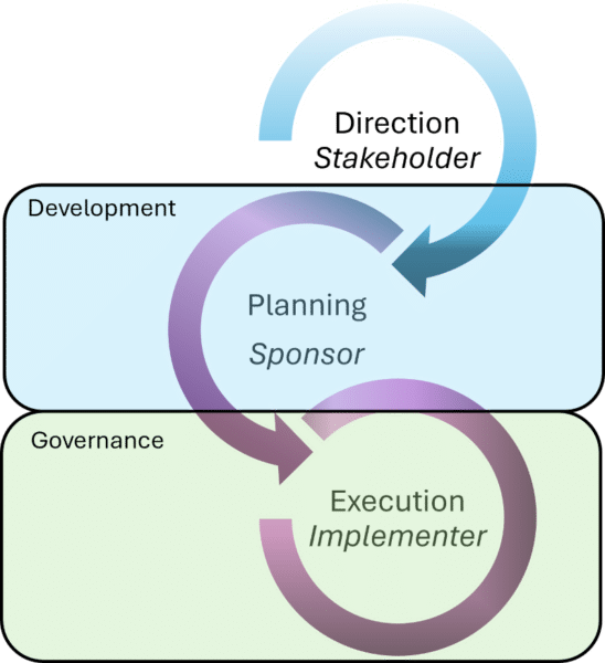 Portfolio Decision Cycle
