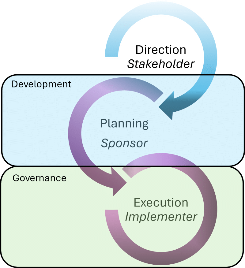 Portfolio Decision Cycle