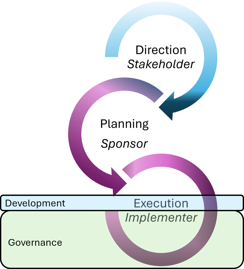Solution Delivery Decision Cycle