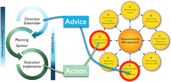 EA Value in Digital Transformation