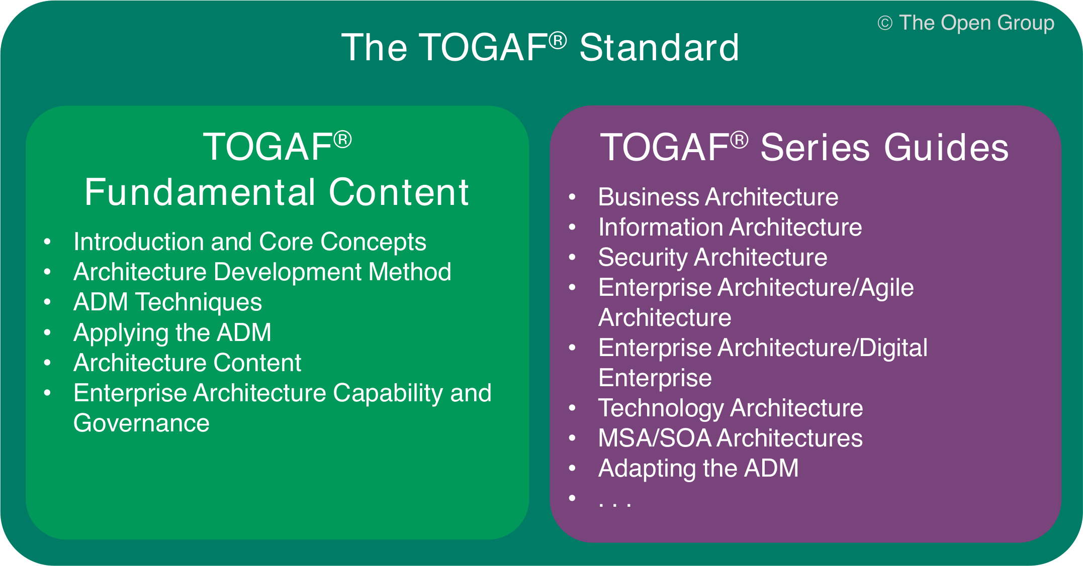 TOGAF 10 TOGAF Standard Documents