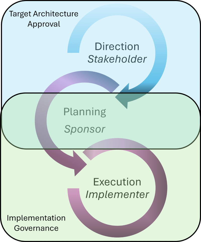 Architecture Governance Processes