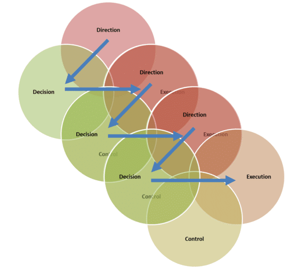 Governance Cascade