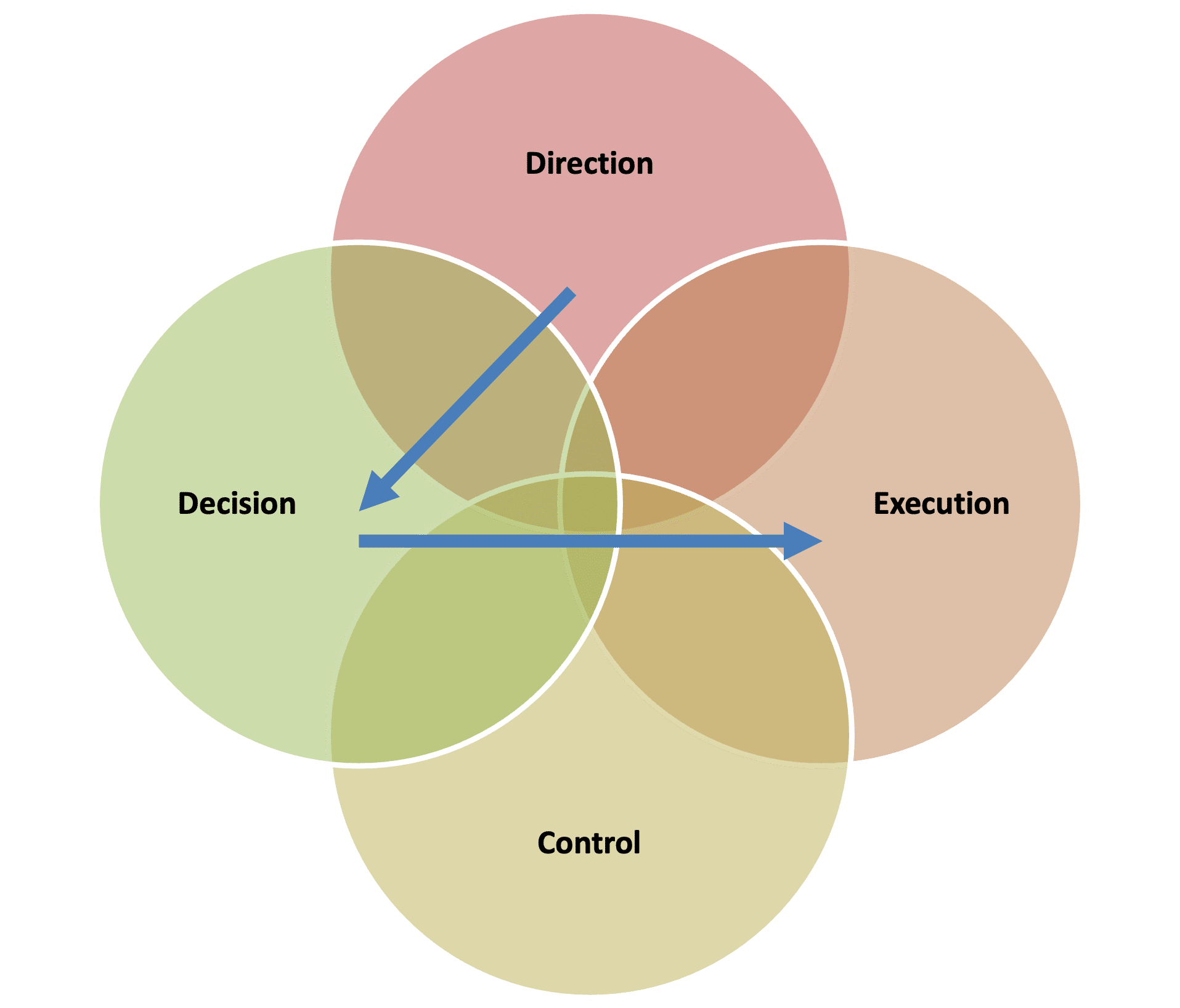 Governance Structure