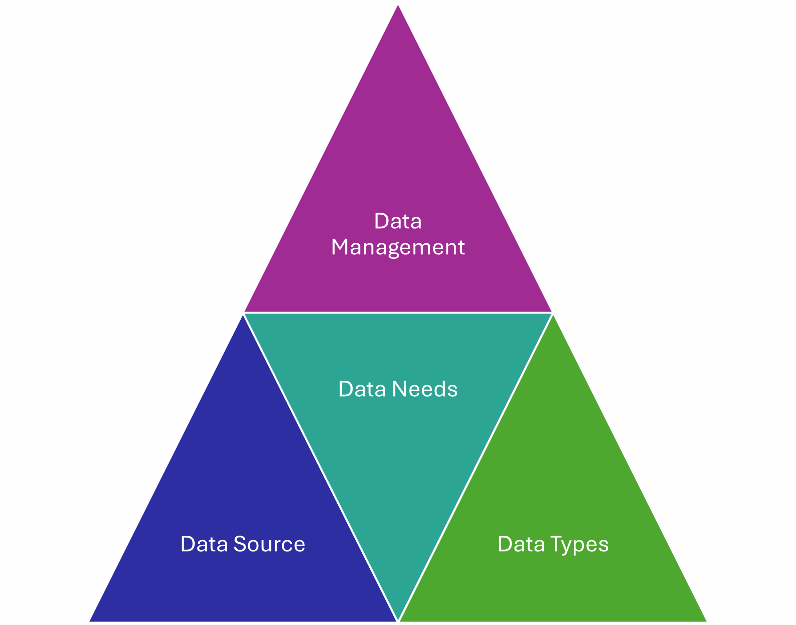 Triángulo de arquitectura de datos
