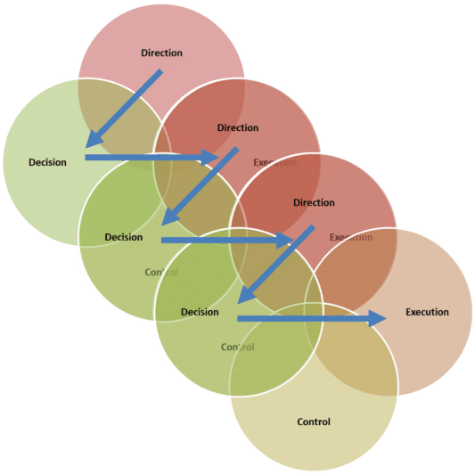 Governance Cascade