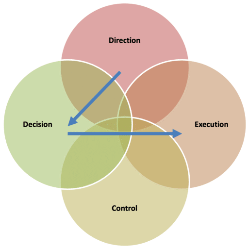 Governance Structure