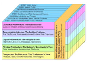 Metamodelo SABSA