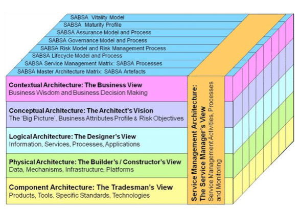 SABSA Metamodel